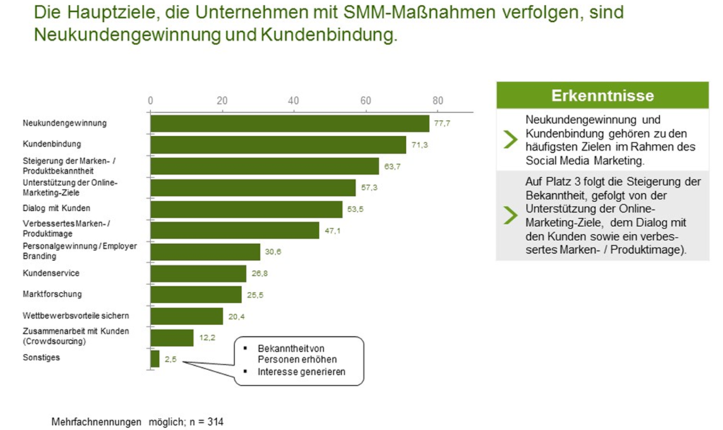 Abbildung mit der Darstellung der Hauptziele von Unternehmen mit SMM-Massnahmen. Hauptziele sind Neukundengewinnung und Kundenbindung. 